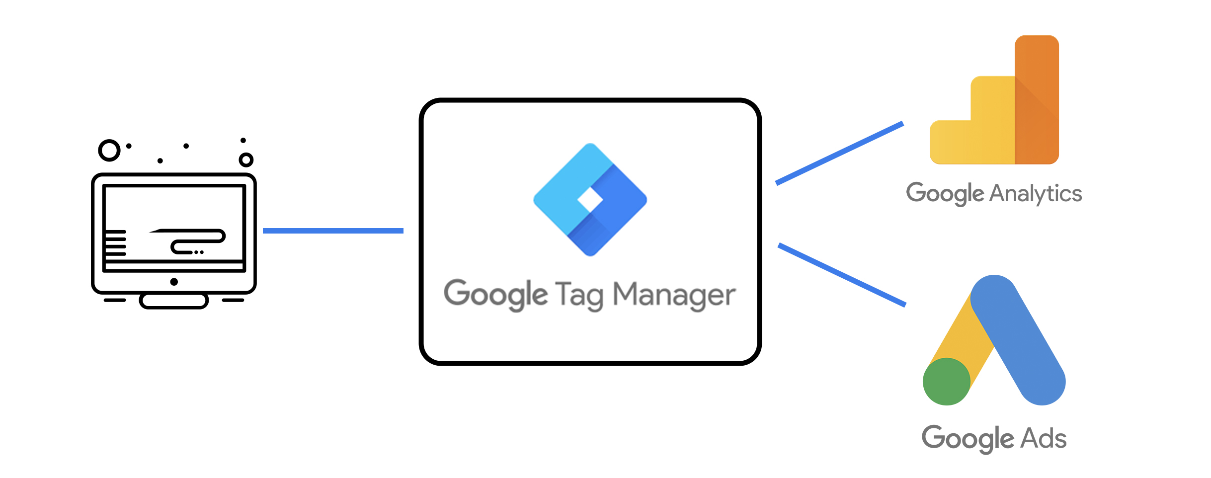 Google Tag Manager och Google Analytics 4 